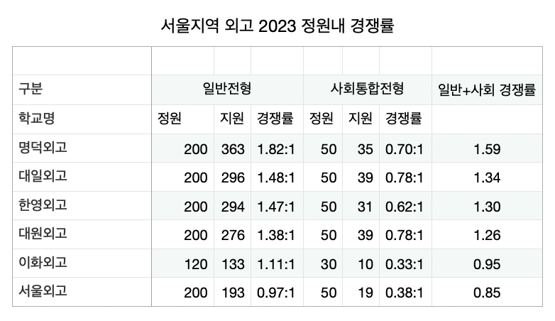 서울지역 외고 2023 정원내 경쟁률 표