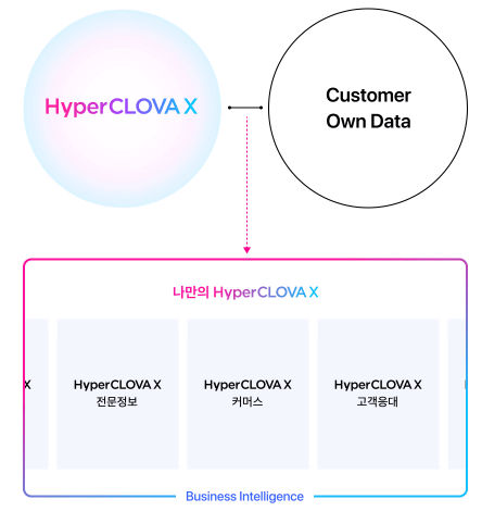CLOVA Studio 의 기능 알려주는 그림