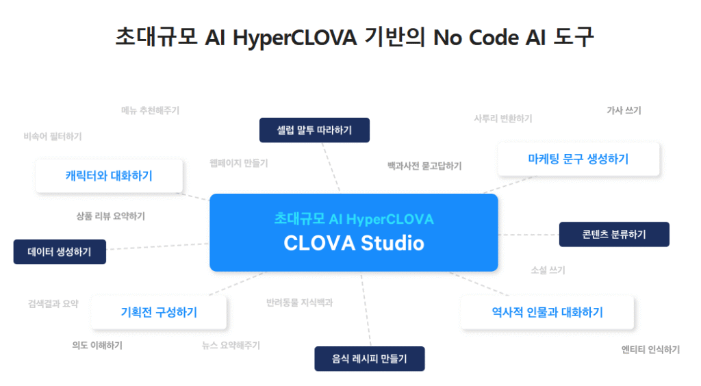 CLOVA Studio 기능 셀럽말투따라하기 마케팅문구 생성하기 콘텐츠 분류하기 음식 레시피 만들기 데이터 생성하기 등 알려주는 그림