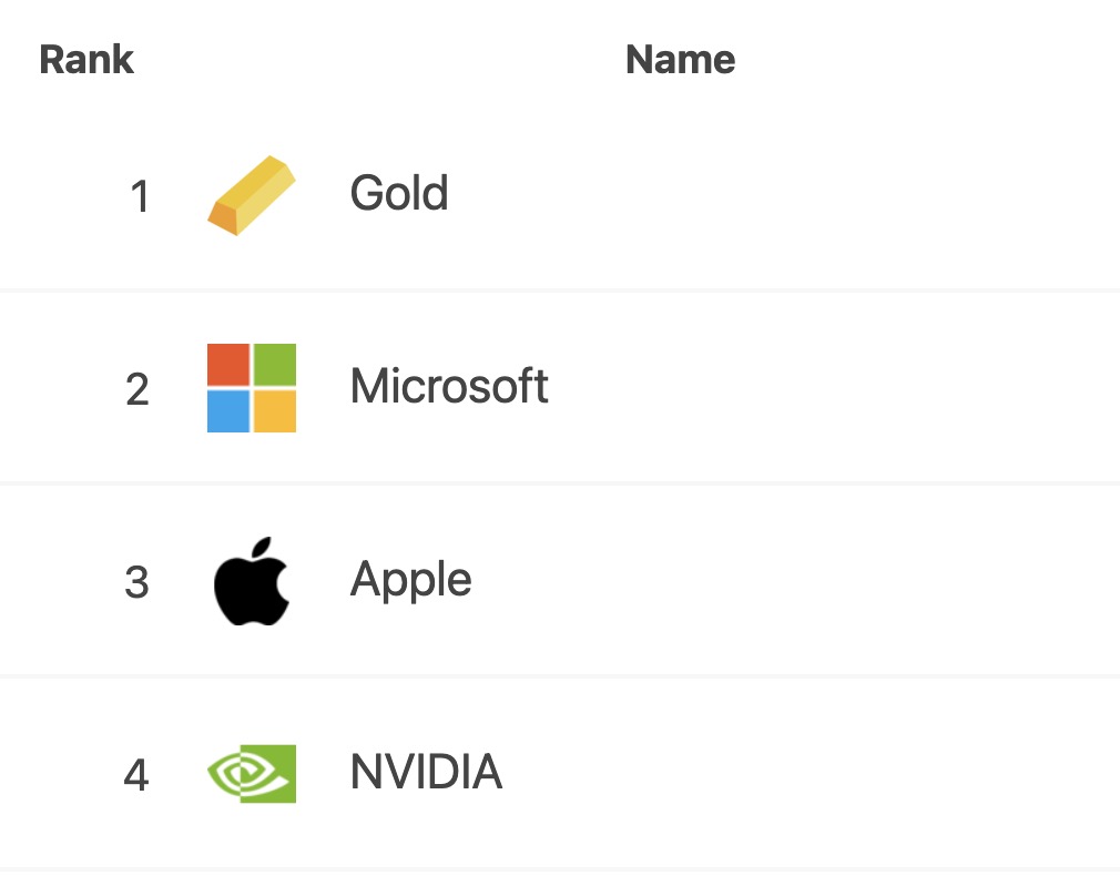 전세계 자산 시가 총액 순위 사이트 - 1위는 금 2위 마이크로소프트 3위 애플 4위 엔비디아