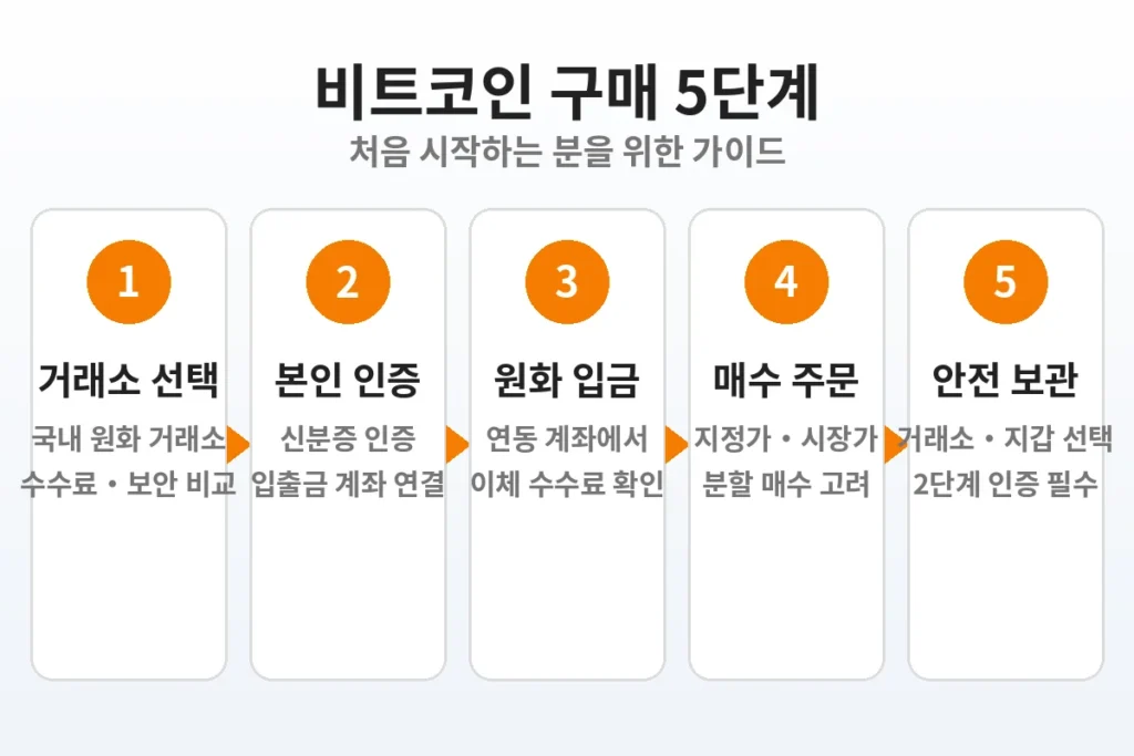 비트코인 구매 방법