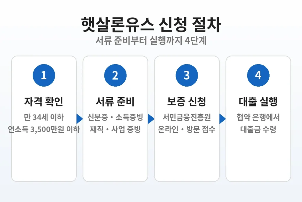 햇살론유스 신청 절차