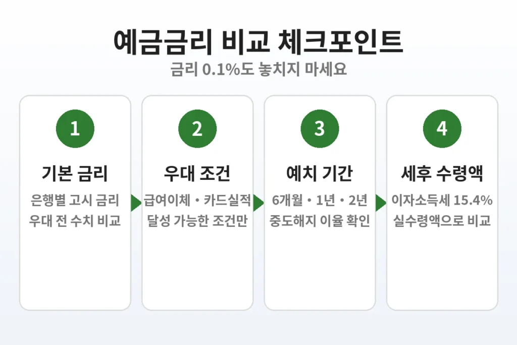 예금 금리 비교 확인